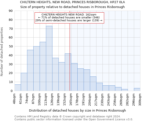 CHILTERN HEIGHTS, NEW ROAD, PRINCES RISBOROUGH, HP27 0LA: Size of property relative to detached houses in Princes Risborough