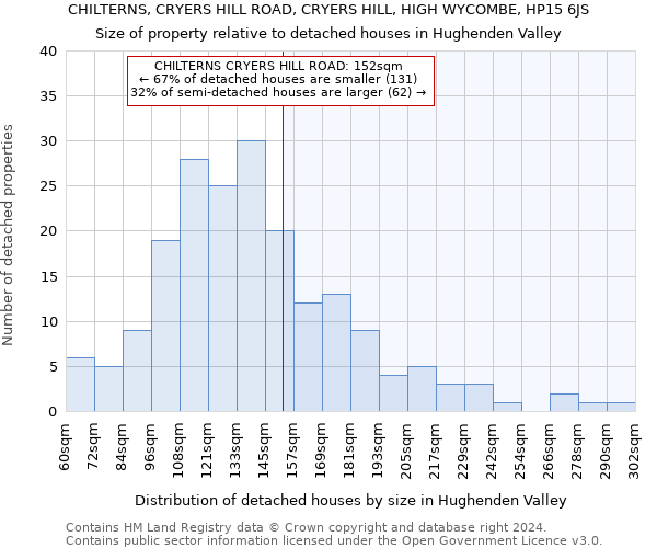 CHILTERNS, CRYERS HILL ROAD, CRYERS HILL, HIGH WYCOMBE, HP15 6JS: Size of property relative to detached houses in Hughenden Valley