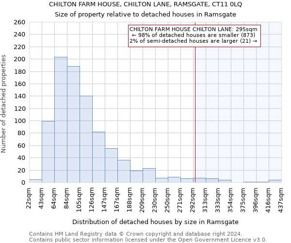 CHILTON FARM HOUSE, CHILTON LANE, RAMSGATE, CT11 0LQ: Size of property relative to detached houses in Ramsgate