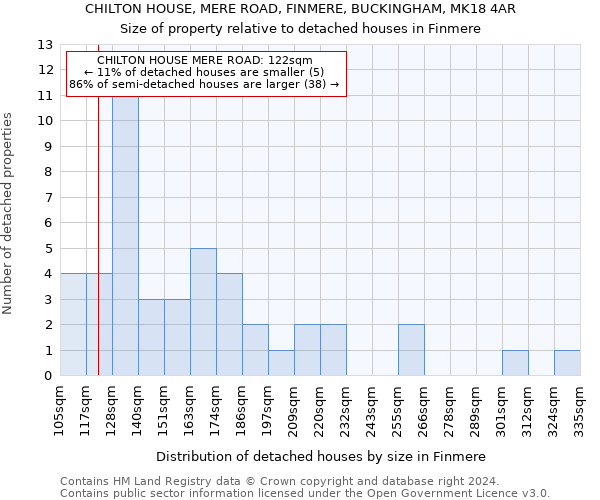 CHILTON HOUSE, MERE ROAD, FINMERE, BUCKINGHAM, MK18 4AR: Size of property relative to detached houses in Finmere