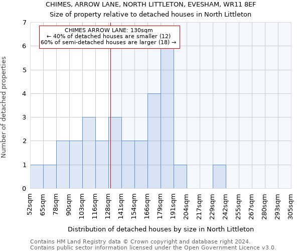 CHIMES, ARROW LANE, NORTH LITTLETON, EVESHAM, WR11 8EF: Size of property relative to detached houses in North Littleton