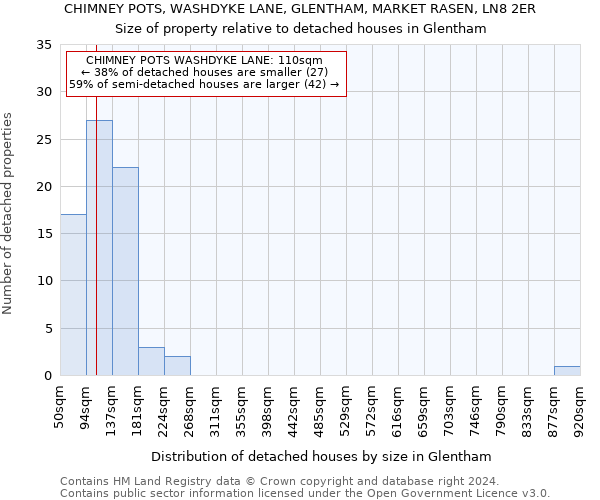 CHIMNEY POTS, WASHDYKE LANE, GLENTHAM, MARKET RASEN, LN8 2ER: Size of property relative to detached houses in Glentham