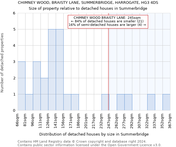 CHIMNEY WOOD, BRAISTY LANE, SUMMERBRIDGE, HARROGATE, HG3 4DS: Size of property relative to detached houses in Summerbridge