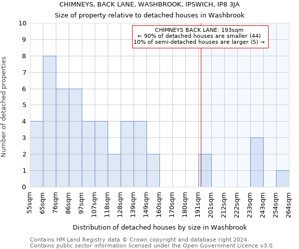 CHIMNEYS, BACK LANE, WASHBROOK, IPSWICH, IP8 3JA: Size of property relative to detached houses in Washbrook