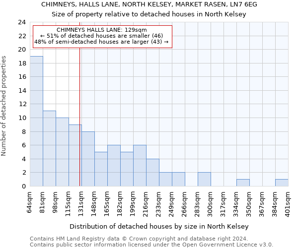 CHIMNEYS, HALLS LANE, NORTH KELSEY, MARKET RASEN, LN7 6EG: Size of property relative to detached houses in North Kelsey