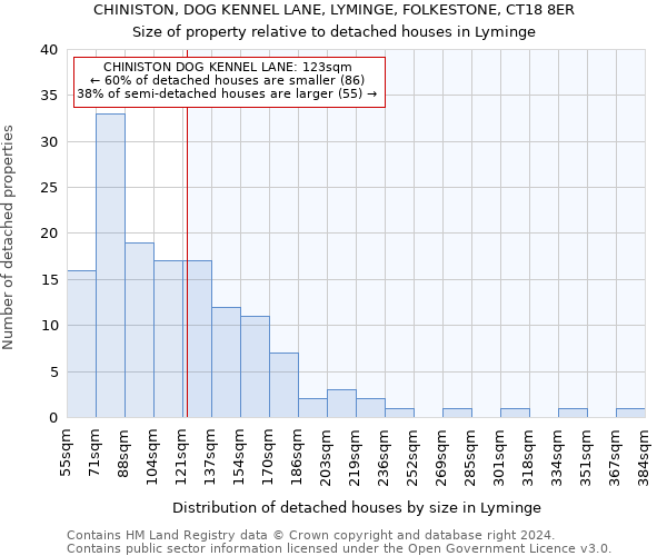 CHINISTON, DOG KENNEL LANE, LYMINGE, FOLKESTONE, CT18 8ER: Size of property relative to detached houses in Lyminge