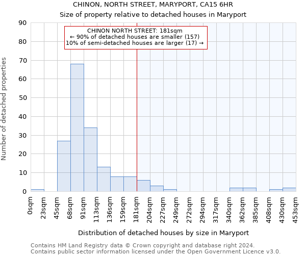 CHINON, NORTH STREET, MARYPORT, CA15 6HR: Size of property relative to detached houses in Maryport