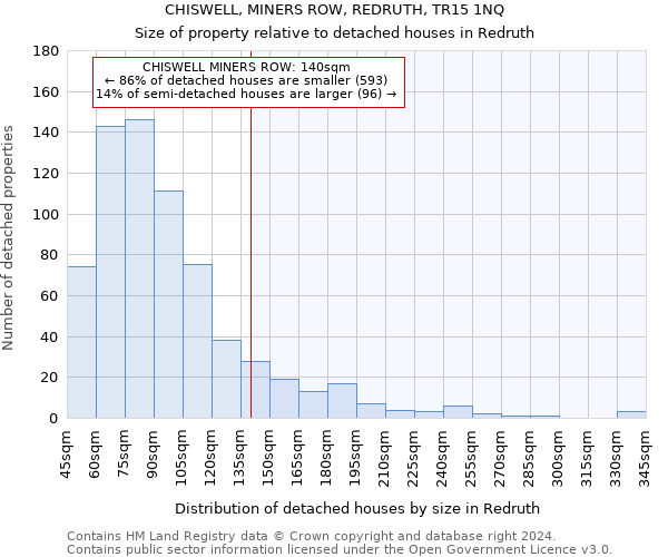 CHISWELL, MINERS ROW, REDRUTH, TR15 1NQ: Size of property relative to detached houses in Redruth