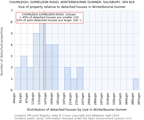 CHUMLEIGH, GOMELDON ROAD, WINTERBOURNE GUNNER, SALISBURY, SP4 6LR: Size of property relative to detached houses in Winterbourne Gunner