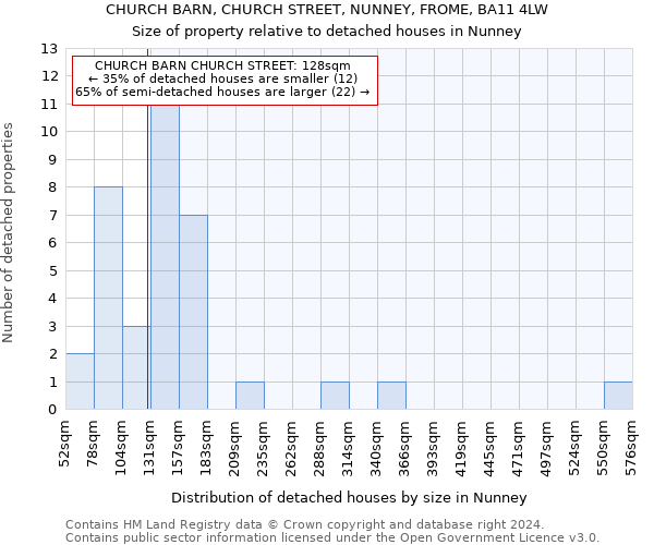 CHURCH BARN, CHURCH STREET, NUNNEY, FROME, BA11 4LW: Size of property relative to detached houses in Nunney