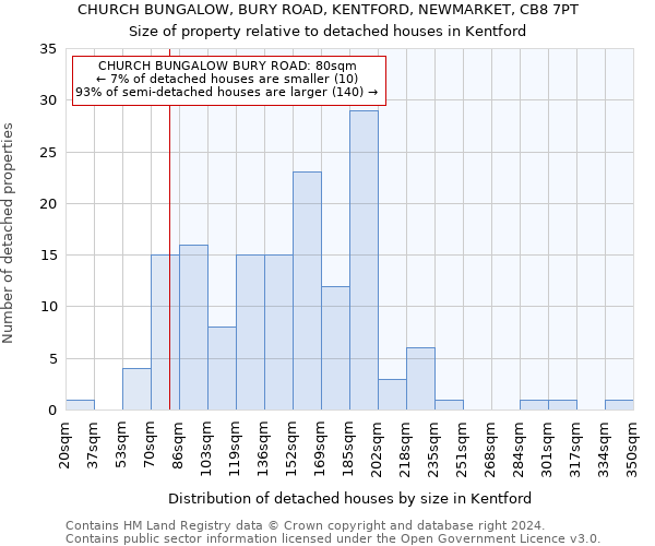 CHURCH BUNGALOW, BURY ROAD, KENTFORD, NEWMARKET, CB8 7PT: Size of property relative to detached houses in Kentford