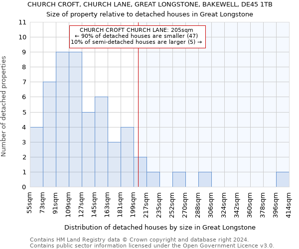 CHURCH CROFT, CHURCH LANE, GREAT LONGSTONE, BAKEWELL, DE45 1TB: Size of property relative to detached houses in Great Longstone