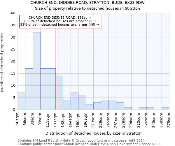 CHURCH END, DIDDIES ROAD, STRATTON, BUDE, EX23 9DW: Size of property relative to detached houses in Stratton