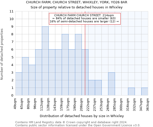 CHURCH FARM, CHURCH STREET, WHIXLEY, YORK, YO26 8AR: Size of property relative to detached houses in Whixley