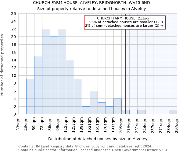 CHURCH FARM HOUSE, ALVELEY, BRIDGNORTH, WV15 6ND: Size of property relative to detached houses in Alveley