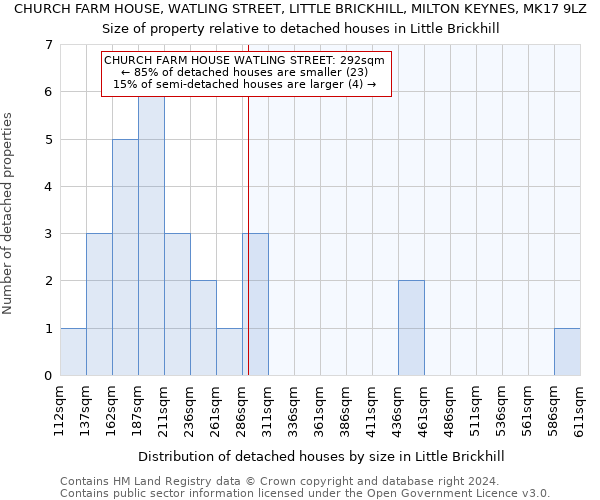 CHURCH FARM HOUSE, WATLING STREET, LITTLE BRICKHILL, MILTON KEYNES, MK17 9LZ: Size of property relative to detached houses in Little Brickhill