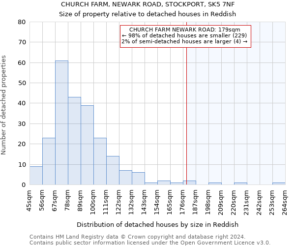 CHURCH FARM, NEWARK ROAD, STOCKPORT, SK5 7NF: Size of property relative to detached houses in Reddish