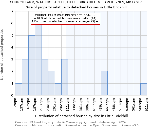 CHURCH FARM, WATLING STREET, LITTLE BRICKHILL, MILTON KEYNES, MK17 9LZ: Size of property relative to detached houses in Little Brickhill