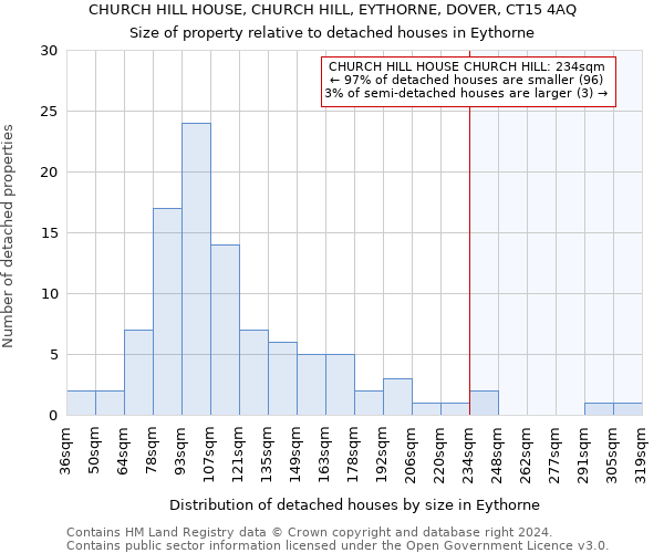 CHURCH HILL HOUSE, CHURCH HILL, EYTHORNE, DOVER, CT15 4AQ: Size of property relative to detached houses in Eythorne