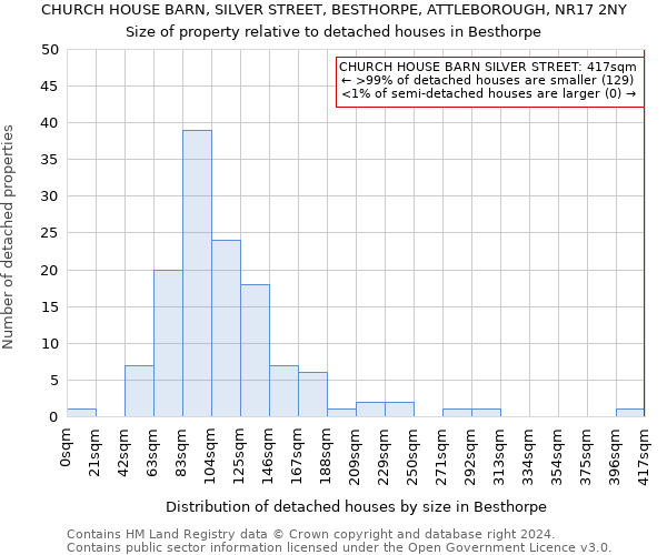 CHURCH HOUSE BARN, SILVER STREET, BESTHORPE, ATTLEBOROUGH, NR17 2NY: Size of property relative to detached houses in Besthorpe