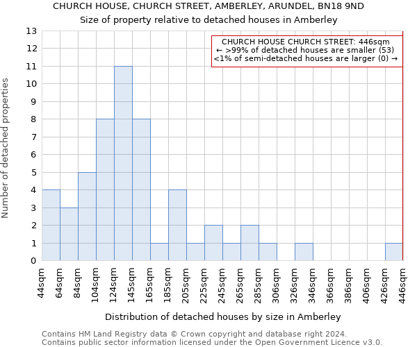 CHURCH HOUSE, CHURCH STREET, AMBERLEY, ARUNDEL, BN18 9ND: Size of property relative to detached houses in Amberley