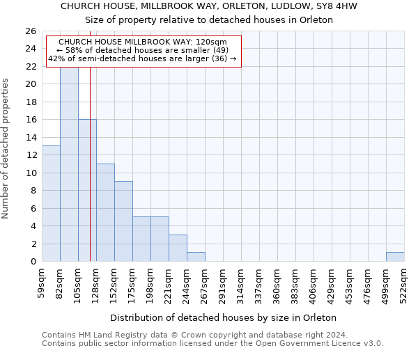 CHURCH HOUSE, MILLBROOK WAY, ORLETON, LUDLOW, SY8 4HW: Size of property relative to detached houses in Orleton