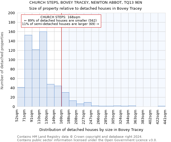 CHURCH STEPS, BOVEY TRACEY, NEWTON ABBOT, TQ13 9EN: Size of property relative to detached houses in Bovey Tracey