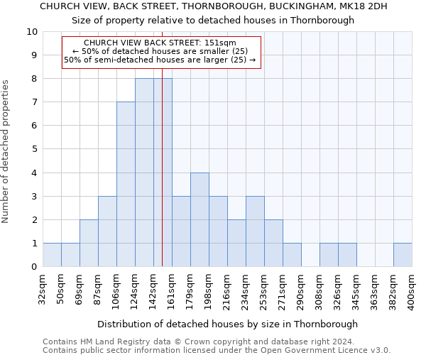 CHURCH VIEW, BACK STREET, THORNBOROUGH, BUCKINGHAM, MK18 2DH: Size of property relative to detached houses in Thornborough