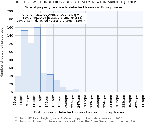 CHURCH VIEW, COOMBE CROSS, BOVEY TRACEY, NEWTON ABBOT, TQ13 9EP: Size of property relative to detached houses in Bovey Tracey