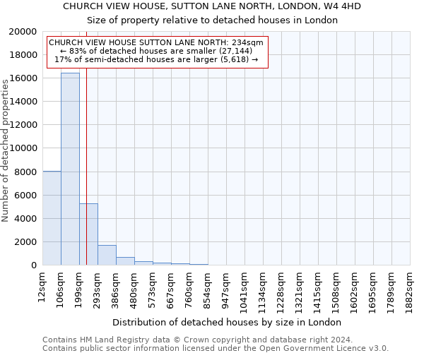 CHURCH VIEW HOUSE, SUTTON LANE NORTH, LONDON, W4 4HD: Size of property relative to detached houses in London