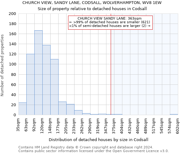 CHURCH VIEW, SANDY LANE, CODSALL, WOLVERHAMPTON, WV8 1EW: Size of property relative to detached houses in Codsall