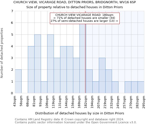 CHURCH VIEW, VICARAGE ROAD, DITTON PRIORS, BRIDGNORTH, WV16 6SP: Size of property relative to detached houses in Ditton Priors
