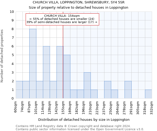 CHURCH VILLA, LOPPINGTON, SHREWSBURY, SY4 5SR: Size of property relative to detached houses in Loppington