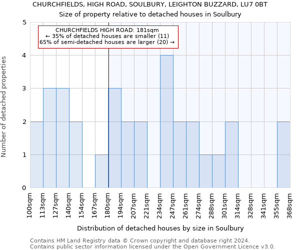 CHURCHFIELDS, HIGH ROAD, SOULBURY, LEIGHTON BUZZARD, LU7 0BT: Size of property relative to detached houses in Soulbury