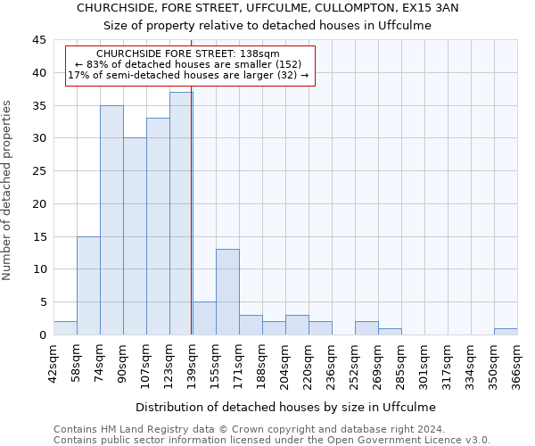 CHURCHSIDE, FORE STREET, UFFCULME, CULLOMPTON, EX15 3AN: Size of property relative to detached houses in Uffculme