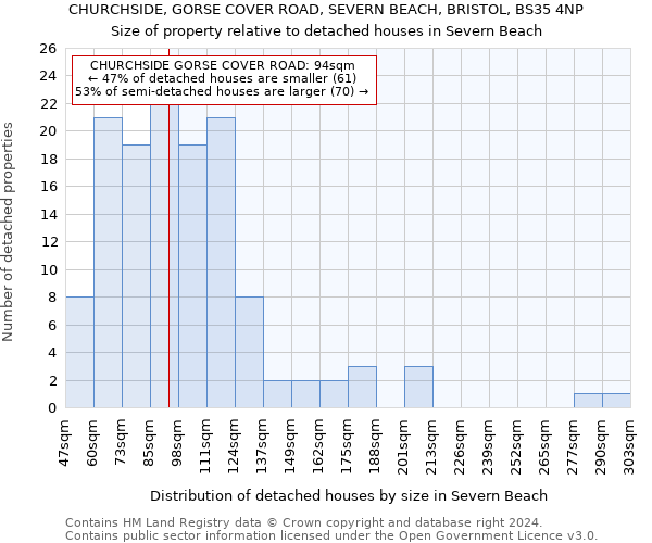 CHURCHSIDE, GORSE COVER ROAD, SEVERN BEACH, BRISTOL, BS35 4NP: Size of property relative to detached houses in Severn Beach