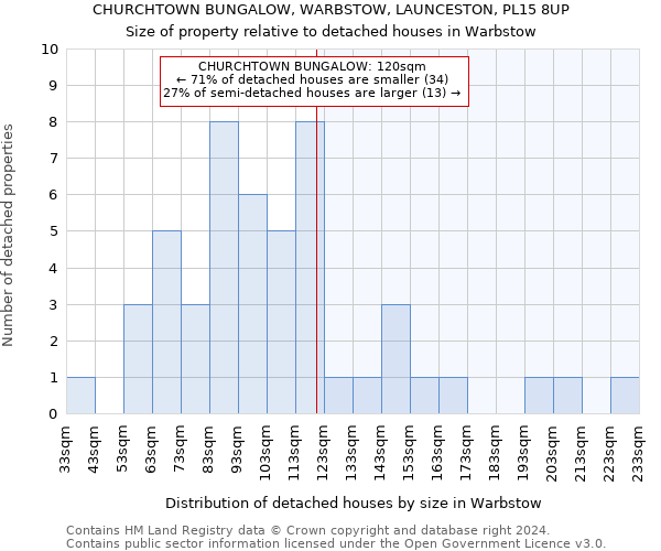 CHURCHTOWN BUNGALOW, WARBSTOW, LAUNCESTON, PL15 8UP: Size of property relative to detached houses in Warbstow