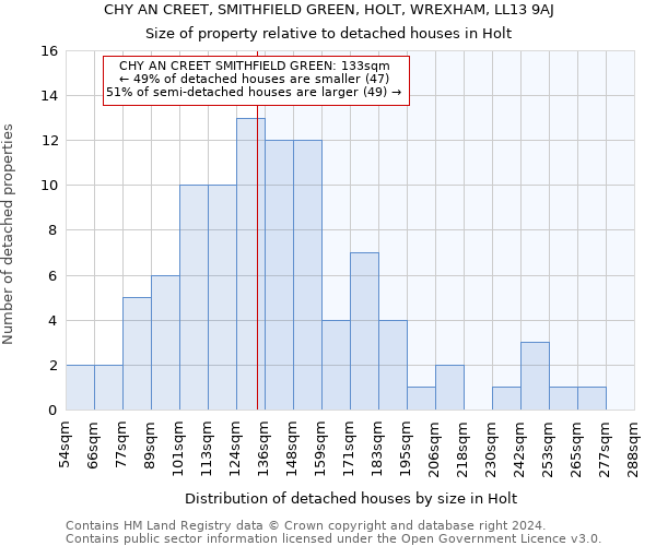 CHY AN CREET, SMITHFIELD GREEN, HOLT, WREXHAM, LL13 9AJ: Size of property relative to detached houses in Holt