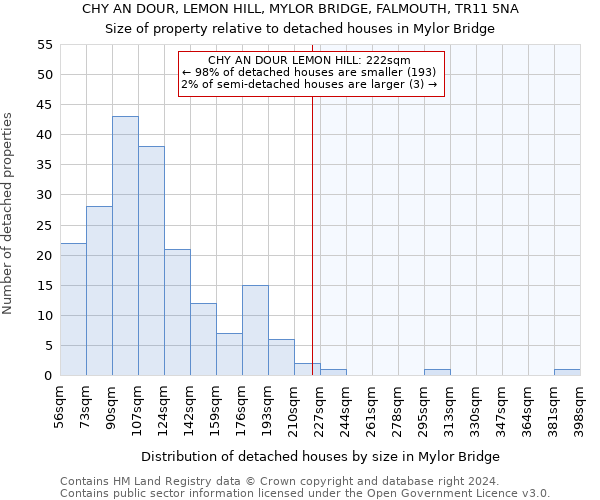 CHY AN DOUR, LEMON HILL, MYLOR BRIDGE, FALMOUTH, TR11 5NA: Size of property relative to detached houses in Mylor Bridge