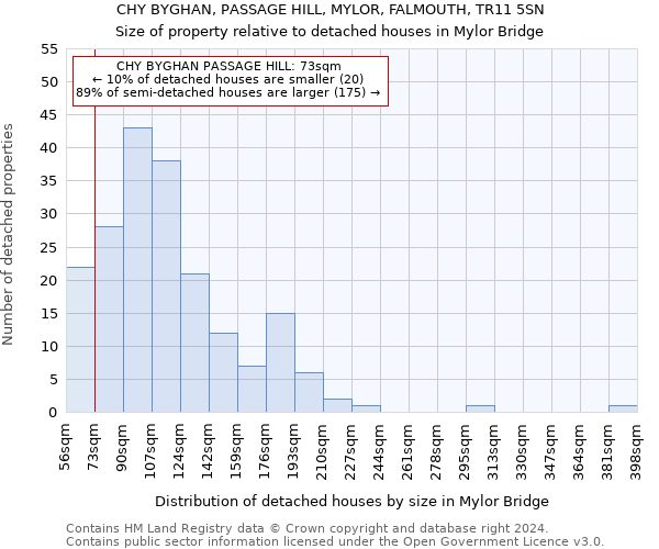 CHY BYGHAN, PASSAGE HILL, MYLOR, FALMOUTH, TR11 5SN: Size of property relative to detached houses in Mylor Bridge