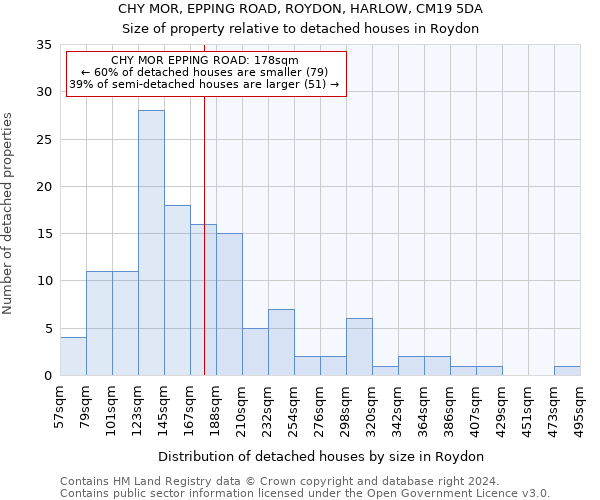 CHY MOR, EPPING ROAD, ROYDON, HARLOW, CM19 5DA: Size of property relative to detached houses in Roydon