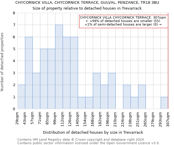 CHYCORNICK VILLA, CHYCORNICK TERRACE, GULVAL, PENZANCE, TR18 3BU: Size of property relative to detached houses in Trevarrack