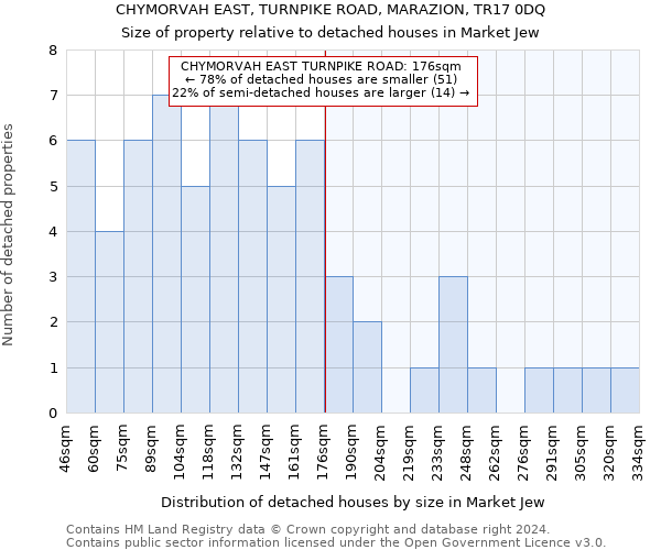 CHYMORVAH EAST, TURNPIKE ROAD, MARAZION, TR17 0DQ: Size of property relative to detached houses in Market Jew