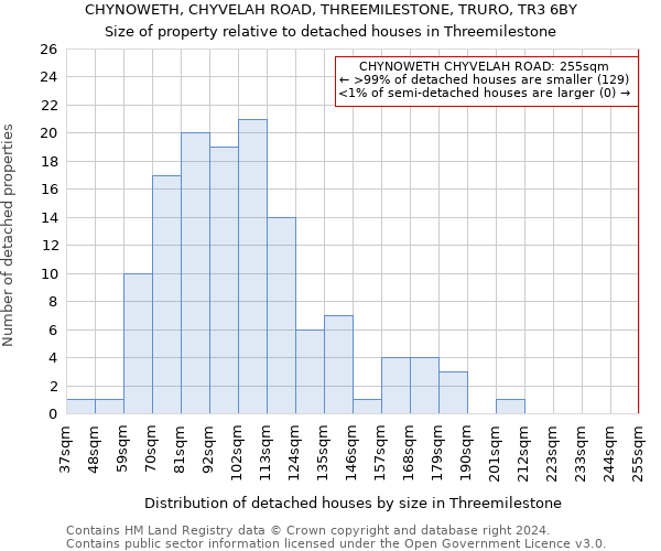 CHYNOWETH, CHYVELAH ROAD, THREEMILESTONE, TRURO, TR3 6BY: Size of property relative to detached houses in Threemilestone