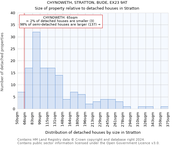 CHYNOWETH, STRATTON, BUDE, EX23 9AT: Size of property relative to detached houses in Stratton