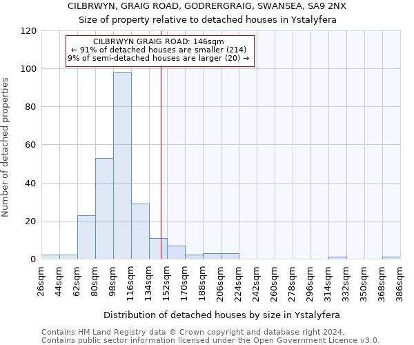 CILBRWYN, GRAIG ROAD, GODRERGRAIG, SWANSEA, SA9 2NX: Size of property relative to detached houses in Ystalyfera