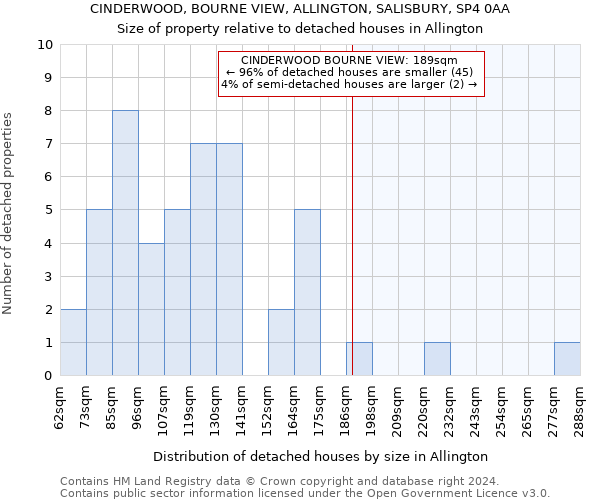 CINDERWOOD, BOURNE VIEW, ALLINGTON, SALISBURY, SP4 0AA: Size of property relative to detached houses in Allington