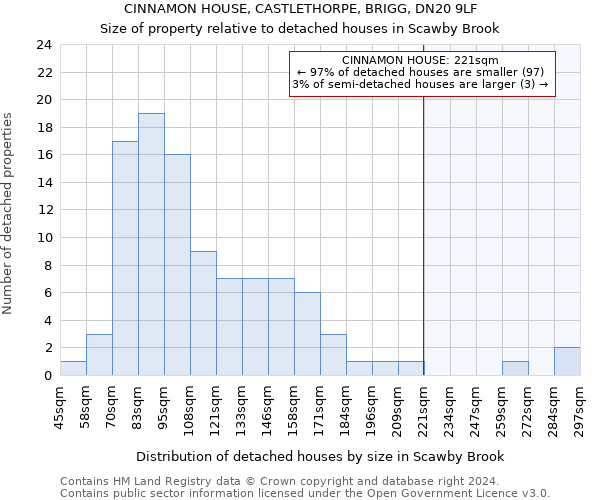 CINNAMON HOUSE, CASTLETHORPE, BRIGG, DN20 9LF: Size of property relative to detached houses in Scawby Brook