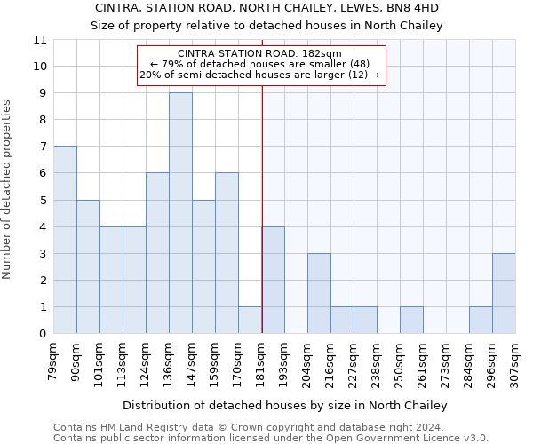 CINTRA, STATION ROAD, NORTH CHAILEY, LEWES, BN8 4HD: Size of property relative to detached houses in North Chailey