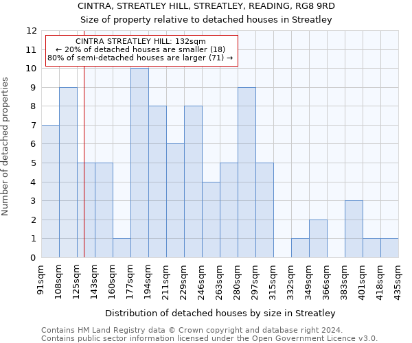 CINTRA, STREATLEY HILL, STREATLEY, READING, RG8 9RD: Size of property relative to detached houses in Streatley